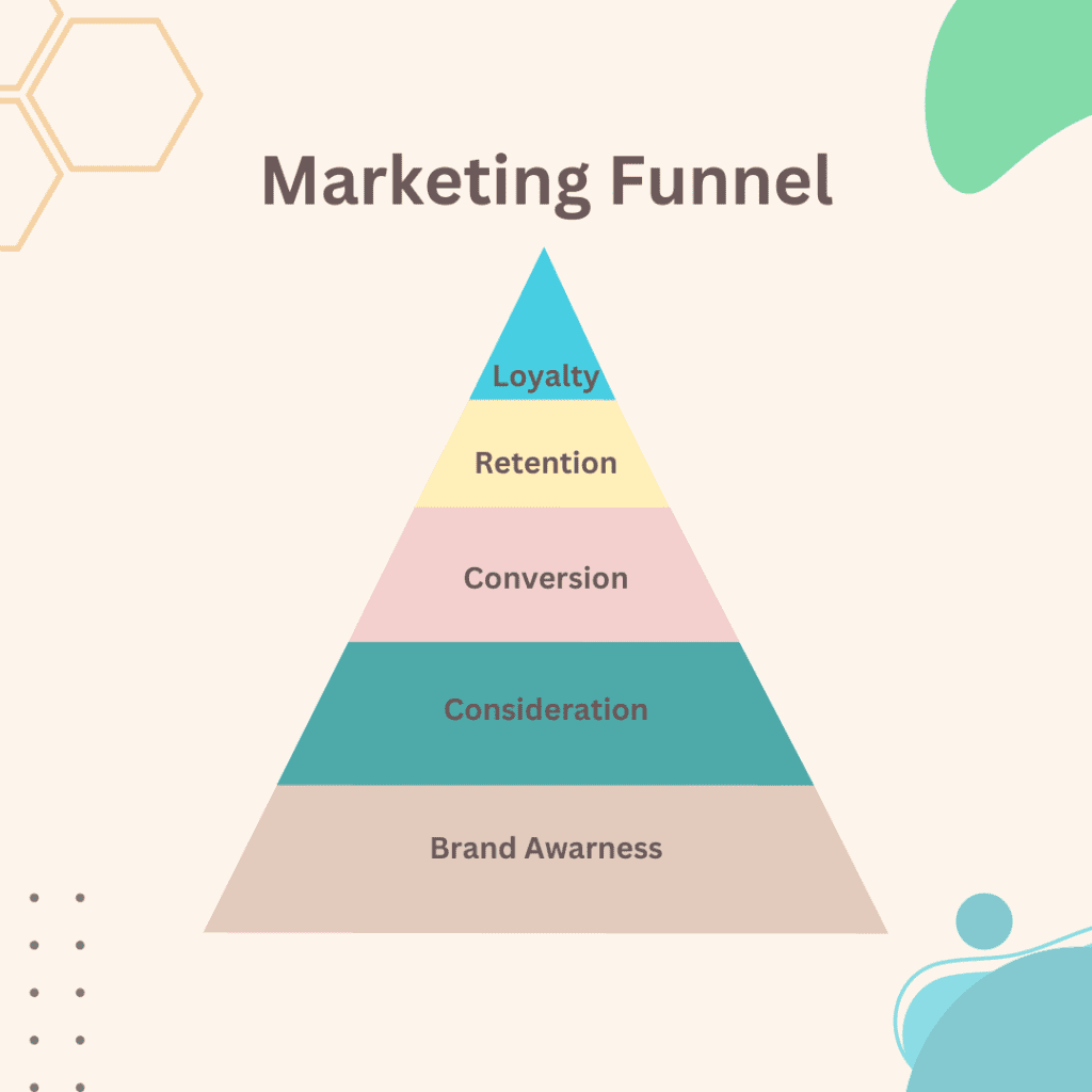 Marketing Funnel