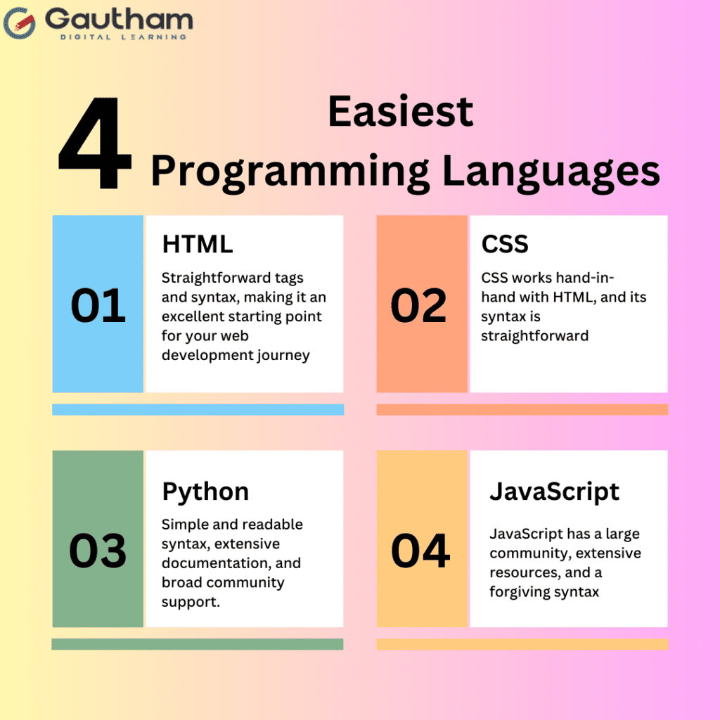 Easiest Programming Languages